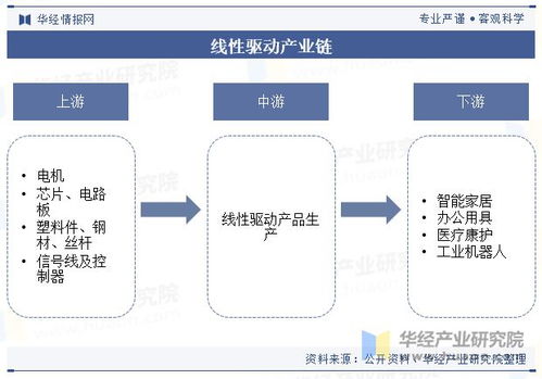 中國線性驅動行業現狀與趨勢 智能化、自動化浪潮下的拓展與機遇