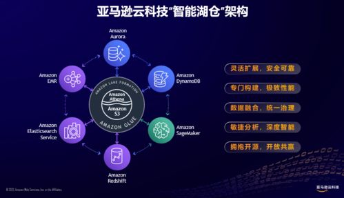 數據入云，融合智能 亞馬遜云科技推出智能湖倉架構，引領智能科技新浪潮